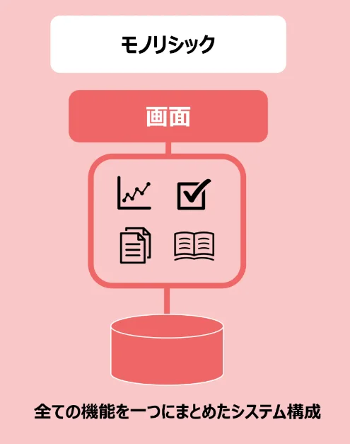 マイクロサービスとは? 今さら聞けないDX関連用語をわかりやすく解説 より一部抜粋