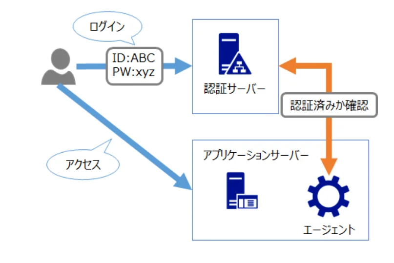 **シングルサインオン(SSO)認証とは?仕組み、認証方式の種類、メリットや認証連携のパターン より引用**
