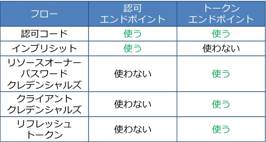 **OAuth 2.0のフローの種類と2つのエンドポイントについて解説 より引用**