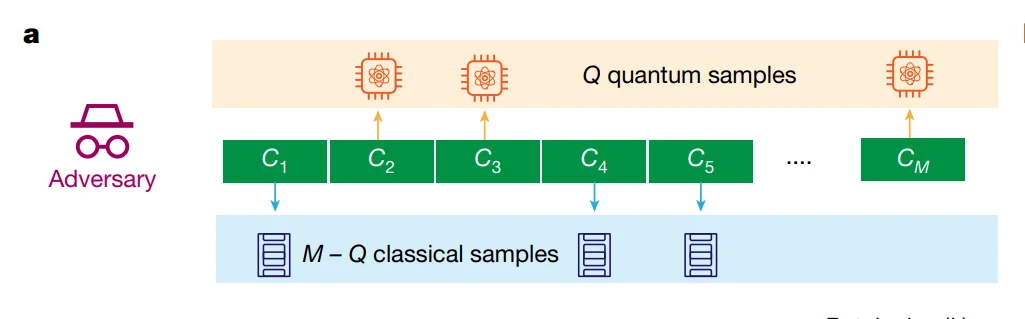 Certified randomness using a trapped-ion quantum processor より引用