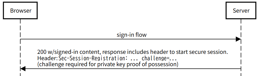 **Device Bound Session Credentials explainer より引用**