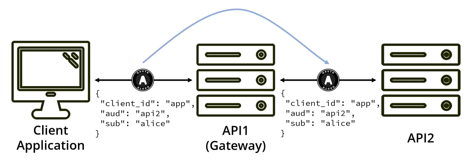 Delegation Patterns for OAuth 2.0 using Token Exchange より引用
